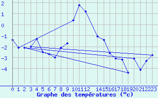 Courbe de tempratures pour Tromso