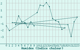 Courbe de l'humidex pour Puerto de San Isidro