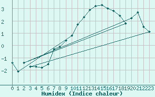 Courbe de l'humidex pour Visingsoe