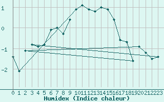 Courbe de l'humidex pour Eggishorn