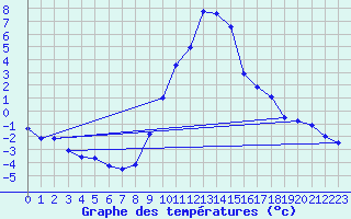 Courbe de tempratures pour Bruck / Mur
