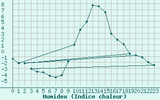 Courbe de l'humidex pour Bruck / Mur