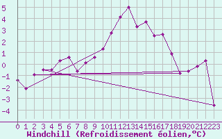 Courbe du refroidissement olien pour Colmar (68)