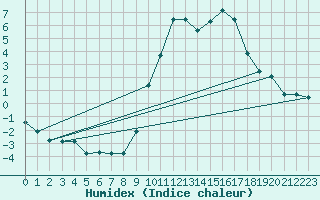 Courbe de l'humidex pour Embrun (05)