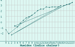 Courbe de l'humidex pour Twenthe (PB)