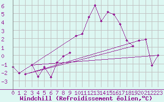 Courbe du refroidissement olien pour Aflenz