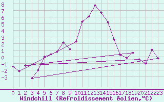 Courbe du refroidissement olien pour Les Charbonnires (Sw)