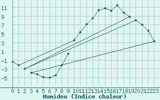 Courbe de l'humidex pour Recht (Be)