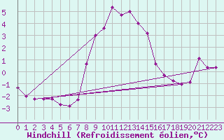 Courbe du refroidissement olien pour Kasprowy Wierch