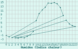 Courbe de l'humidex pour Voinmont (54)