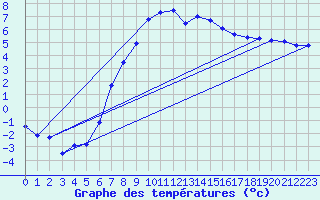 Courbe de tempratures pour Gardelegen