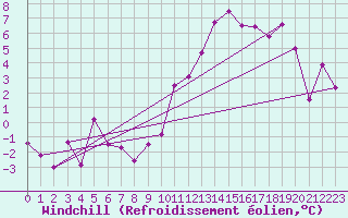 Courbe du refroidissement olien pour Guret Saint-Laurent (23)
