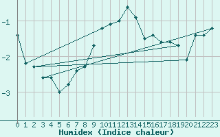 Courbe de l'humidex pour Hano