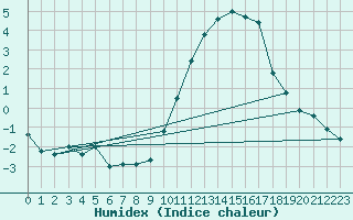 Courbe de l'humidex pour Orlans (45)