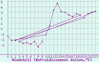 Courbe du refroidissement olien pour Meppen