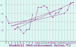 Courbe du refroidissement olien pour Torreilles (66)