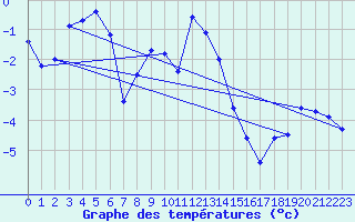 Courbe de tempratures pour Hoydalsmo Ii