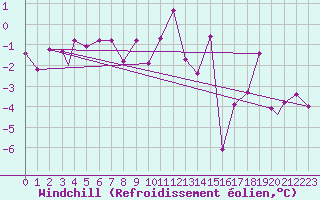Courbe du refroidissement olien pour Mehamn