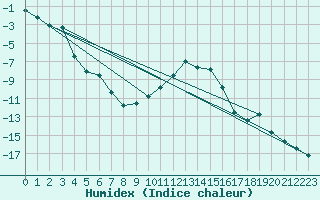 Courbe de l'humidex pour Trysil Vegstasjon