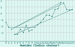 Courbe de l'humidex pour Klippeneck