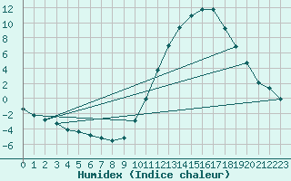 Courbe de l'humidex pour Millau (12)