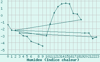 Courbe de l'humidex pour Koksijde (Be)