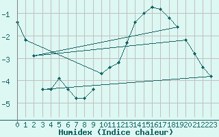 Courbe de l'humidex pour Lagny-sur-Marne (77)