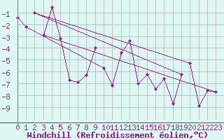 Courbe du refroidissement olien pour Pilatus