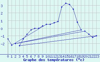 Courbe de tempratures pour Korsnas Bredskaret