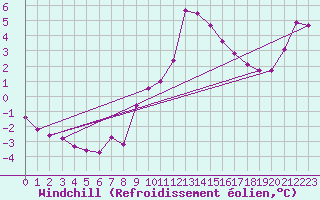 Courbe du refroidissement olien pour Shobdon