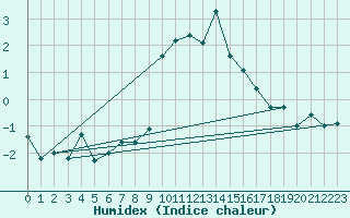 Courbe de l'humidex pour Chateau-d-Oex