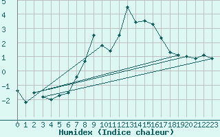 Courbe de l'humidex pour Gornergrat