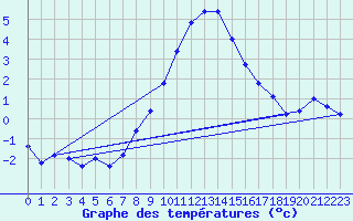 Courbe de tempratures pour Medgidia