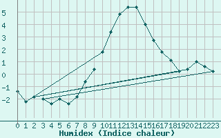 Courbe de l'humidex pour Medgidia