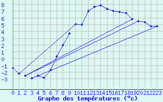 Courbe de tempratures pour Oehringen