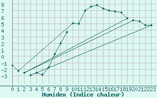 Courbe de l'humidex pour Oehringen