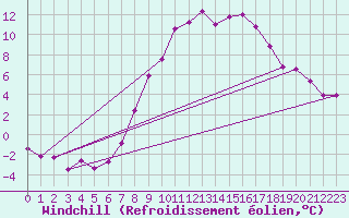 Courbe du refroidissement olien pour Soltau