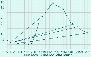 Courbe de l'humidex pour Bad Mitterndorf