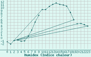 Courbe de l'humidex pour Steinkjer