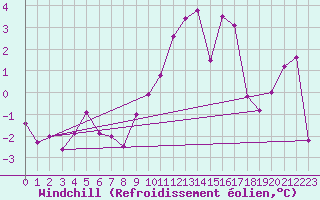 Courbe du refroidissement olien pour Titlis
