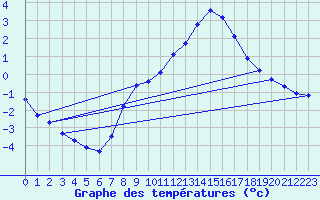 Courbe de tempratures pour Auffargis (78)