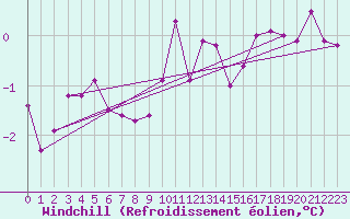 Courbe du refroidissement olien pour Stavoren Aws