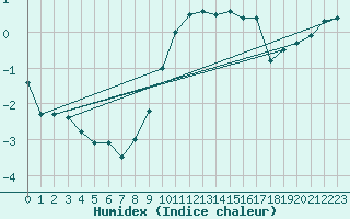 Courbe de l'humidex pour Hoting