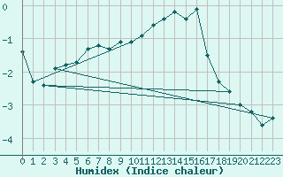 Courbe de l'humidex pour Hohrod (68)