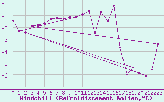 Courbe du refroidissement olien pour Hohrod (68)