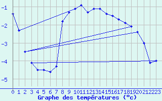 Courbe de tempratures pour Kramolin-Kosetice