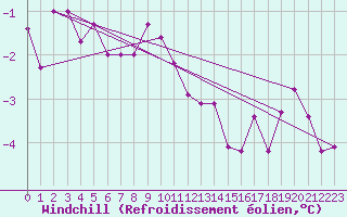 Courbe du refroidissement olien pour Marienberg