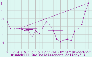 Courbe du refroidissement olien pour Bialystok