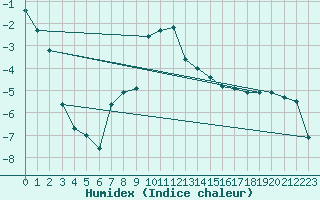 Courbe de l'humidex pour Geilo Oldebraten