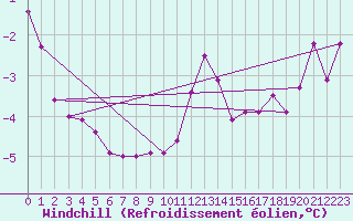 Courbe du refroidissement olien pour Zell Am See